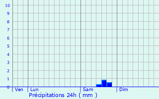 Graphique des précipitations prvues pour Beaucaire