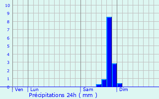 Graphique des précipitations prvues pour Bessges