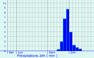 Graphique des précipitations prvues pour Malleval-en-Vercors