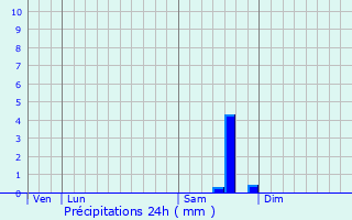 Graphique des précipitations prvues pour Saint-Pierre-les-tieux