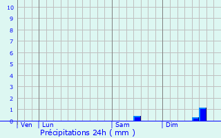 Graphique des précipitations prvues pour Banneville-sur-Ajon