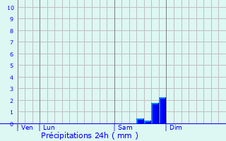 Graphique des précipitations prvues pour Pignan