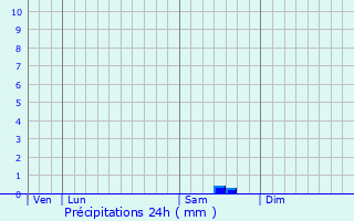 Graphique des précipitations prvues pour Carqueiranne