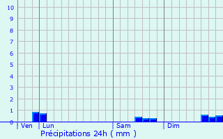 Graphique des précipitations prvues pour Mortagne-sur-Svre