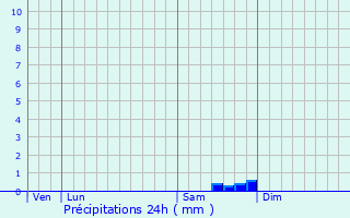 Graphique des précipitations prvues pour Villeurbanne