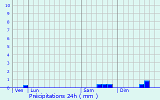 Graphique des précipitations prvues pour Saint-Aignan-Grandlieu