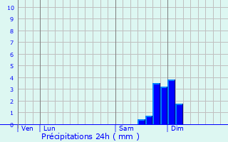 Graphique des précipitations prvues pour Prunelli-di-Fiumorbo