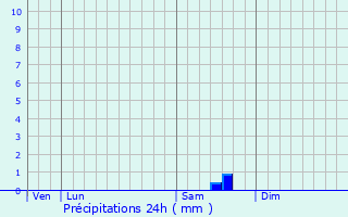 Graphique des précipitations prvues pour Soccia