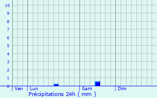 Graphique des précipitations prvues pour Corcelles-les-Arts