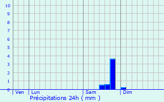 Graphique des précipitations prvues pour Saint-Hippolyte-du-Fort