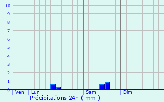 Graphique des précipitations prvues pour Loulay