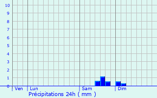 Graphique des précipitations prvues pour Arbori