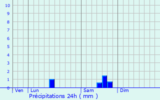 Graphique des précipitations prvues pour Balanzac