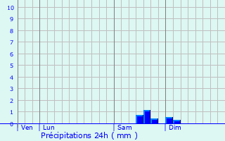 Graphique des précipitations prvues pour Balogna