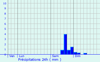 Graphique des précipitations prvues pour Tournefeuille