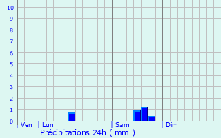Graphique des précipitations prvues pour La Vergne