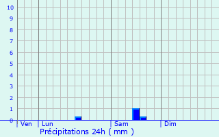 Graphique des précipitations prvues pour Corgengoux