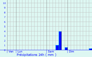 Graphique des précipitations prvues pour Faverdines