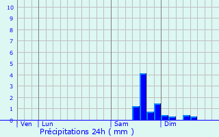 Graphique des précipitations prvues pour Villeneuve-Tolosane