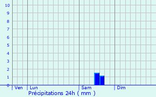 Graphique des précipitations prvues pour Saint-Trojan
