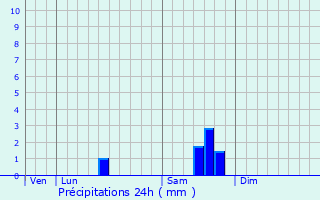 Graphique des précipitations prvues pour Pessines