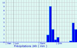Graphique des précipitations prvues pour Septmes-les-Vallons