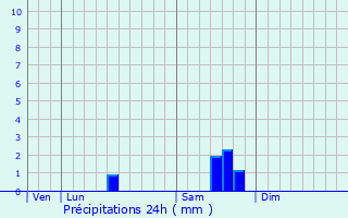 Graphique des précipitations prvues pour La Fredire