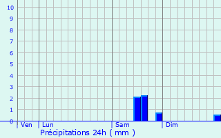 Graphique des précipitations prvues pour Saint-loy-d