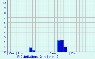 Graphique des précipitations prvues pour Varaize