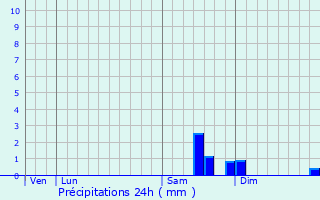 Graphique des précipitations prvues pour Leyrat