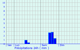 Graphique des précipitations prvues pour Sainte-Mme