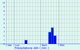 Graphique des précipitations prvues pour Saint-Andr-de-Lidon