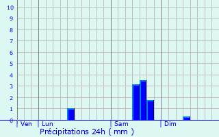 Graphique des précipitations prvues pour coyeux