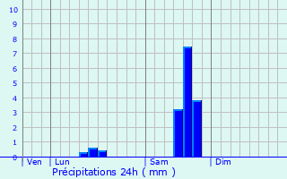Graphique des précipitations prvues pour Villefagnan