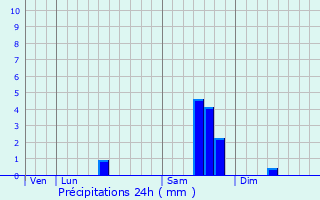 Graphique des précipitations prvues pour Le Seure