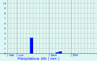 Graphique des précipitations prvues pour Soustons