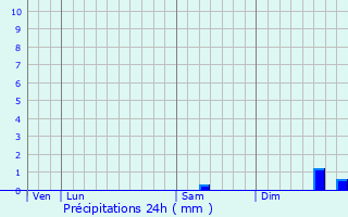 Graphique des précipitations prvues pour Auriac