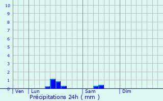Graphique des précipitations prvues pour Tarnos