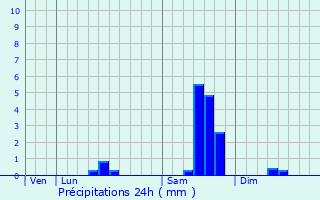 Graphique des précipitations prvues pour Neuvicq-le-Chteau