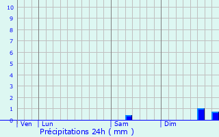Graphique des précipitations prvues pour Saint-Martin-la-Manne