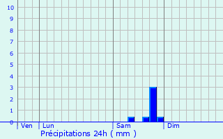 Graphique des précipitations prvues pour Le Soler