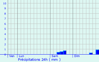 Graphique des précipitations prvues pour Alleyrat