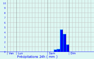 Graphique des précipitations prvues pour Mounes-ls-Montrieux