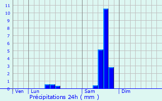 Graphique des précipitations prvues pour Saint-Sulpice-de-Ruffec