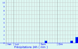 Graphique des précipitations prvues pour Chameyrat