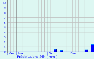 Graphique des précipitations prvues pour Favars