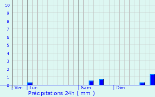 Graphique des précipitations prvues pour Saint-Salvadour