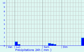 Graphique des précipitations prvues pour Lignerolles
