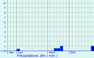 Graphique des précipitations prvues pour Chavanac