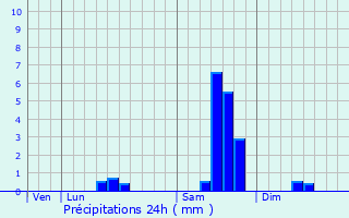 Graphique des précipitations prvues pour Vaux-Rouillac
